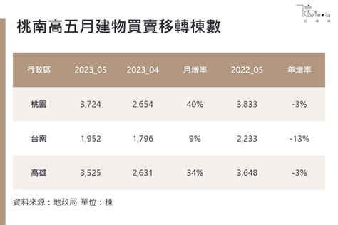 建物移轉棟數大增就代表房市景氣變好？專家解讀數字背後真相 信傳媒