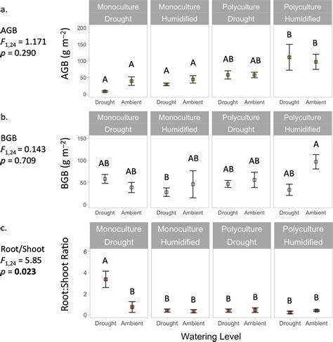 Soil Versus Atmospheric Drought A Test Case Of Plant Functional Trait