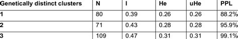 Genetic Diversity Indices For The Genetically Distinct Clusters