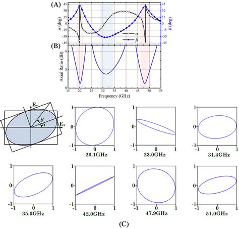 The calculated polarization azimuth angle α and the ellipticity angle