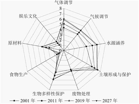 喀斯特山区土地利用变化对生态系统服务价值的影响