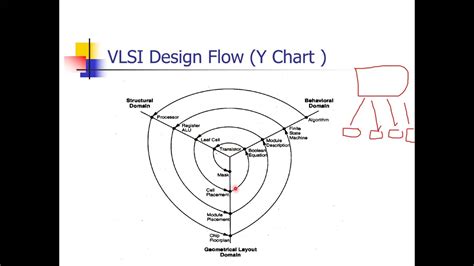 Vlsi Design Flow Chart With Explanation Infoupdate Org