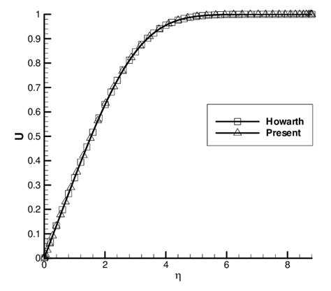 The Solution Of The Blasius Equation In Boundary Layer Flow Download