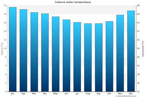 Ceduna Water Temperature | Australia