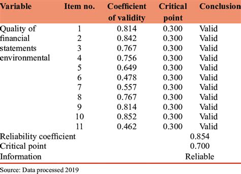 Test Results For Instrument Validity And Reliability Variables Y