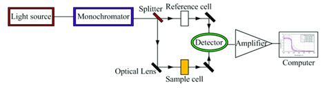 Schematic Diagram For The Experimental Setup Of Uv Vis Spectroscopy