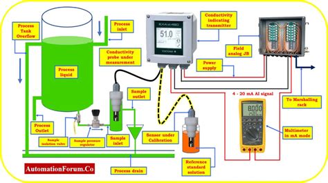 Conductivity Transmitter Calibration Procedure