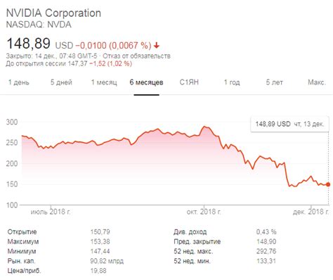 Акции Nvidia стремительно падают в цене