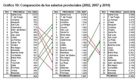 Los Salarios Docentes Gran Incremento Entre 2003 Y 2008 Estancamiento En 2009 Y 2010 Y