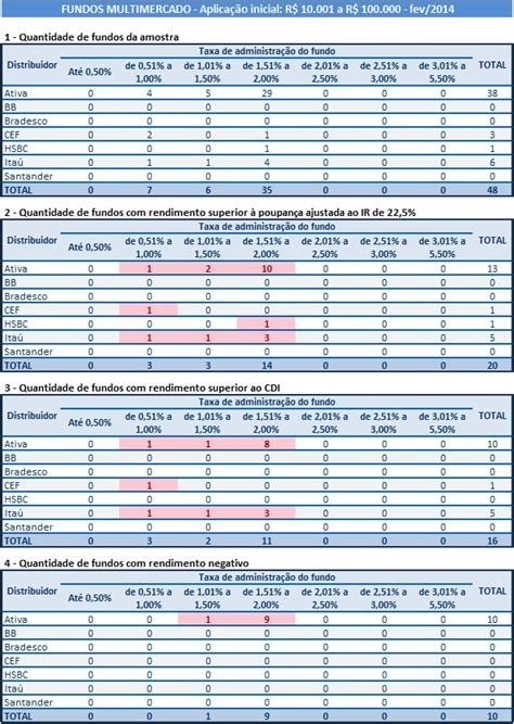 Poupan A X Cdi X Fundos Comparativo De Rentabilidade De Investimentos