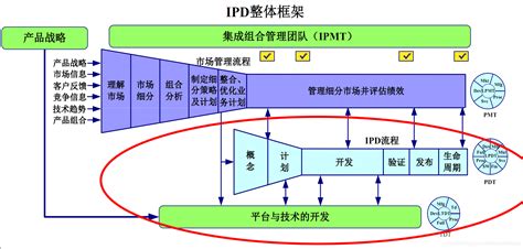 Ipd流程 Csdn博客