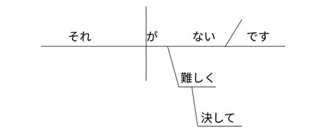 Please help me create Japanese _sentence_ diagrams for beginners - Page 3 - Grammar - WaniKani ...