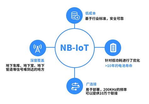 Nb Iot 是什么？nb Iot 主要有哪些应用？ 知乎