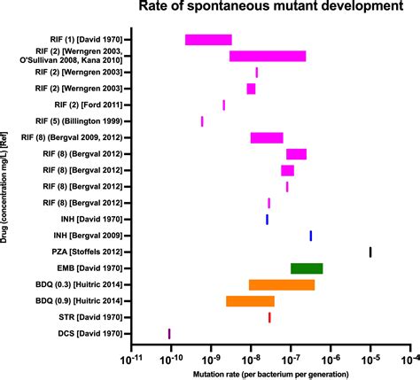 Frontiers Evolution Of Mycobacterium Tuberculosis Drug Resistance In