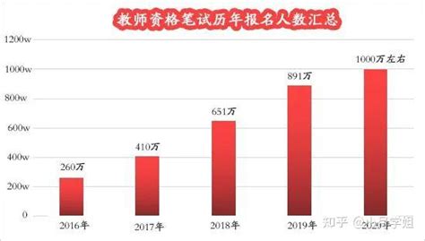 官方消息：全国多地公布22上教资笔试报考人数 知乎