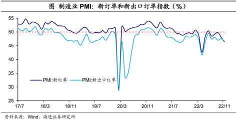 供需再度探底——11月全国pmi数据解读（海通宏观 侯欢、梁中华）财经头条