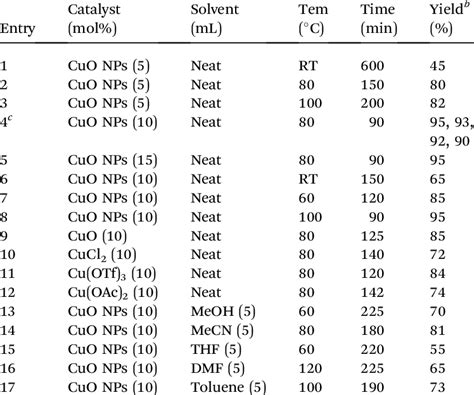 Optimization Of Reaction Conditions For The Synthesis Of 4a A