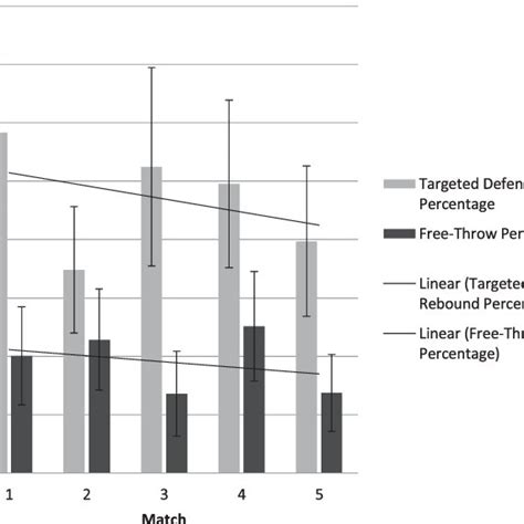 Graph Showing The Estimated Marginal Means And Standard Errors And The