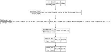 BERT Model Architecture | Download Scientific Diagram