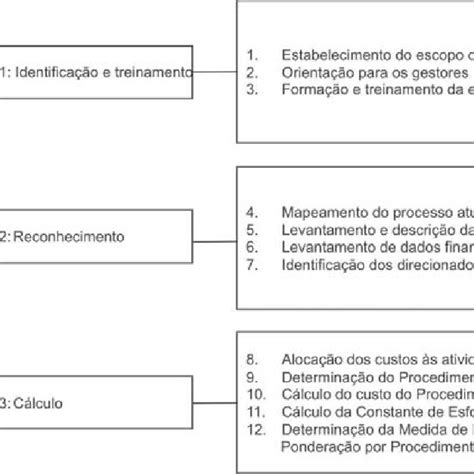 Fases De Implementação Do Método Híbrido E Suas Etapas Fonte Dados Download Scientific