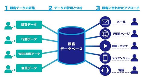 Crmとは？機能やメリット、活用法をわかりやすく解説【事例あり】 セールスフォース・ジャパン