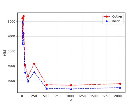 L2 Anomaly Scores A Histogram Of L2 Loss For Model With D 256 B Download Scientific Diagram