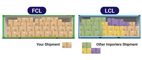 Difference Between FCL And LCL Shipments Pangea Network