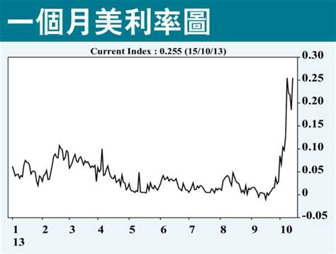 美債一定有人要 晴報 財經地產 財經 D131017