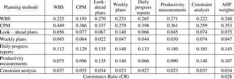 Normalized Criteria Comparison Matrix Of Planning Methods Download