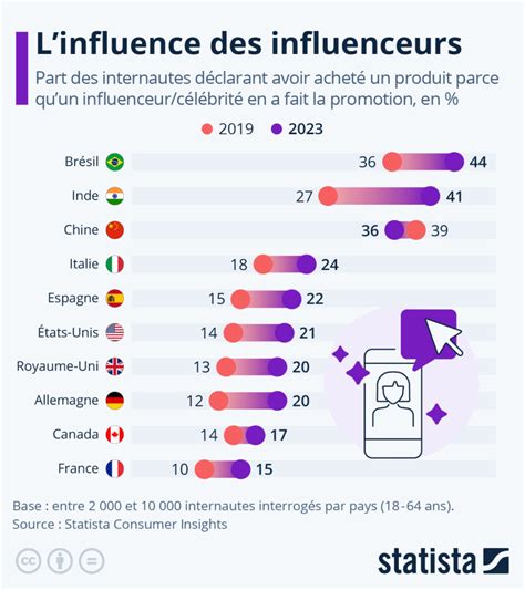 Quelle Est Limpact Des Influenceurs Sur Les D Cisions Dachat