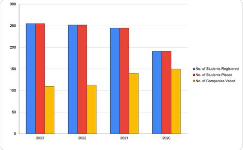 Iim Raipur Placements 2023 The B School Records 100 Placements