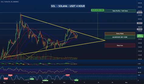 Sol Solana Usdt Hour For Binance Solusdt By Wallstreetpremium