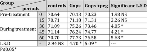 Effect Of Gnps And Gnps Peg On Alkaline Phosphatase Iu L In