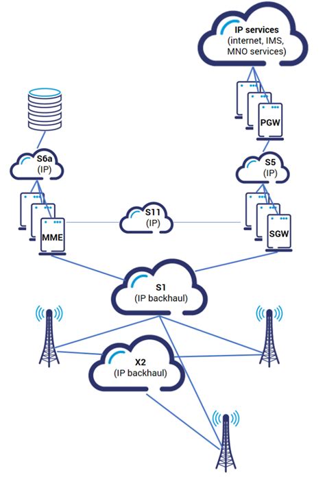 Mobile Network Architecture 4g Design Issues Grandmetric