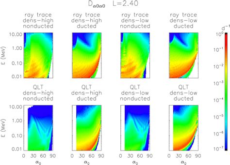 Pitch Angle Diffusion Coefficients Dα0α0 In Units Of Inverse Days At