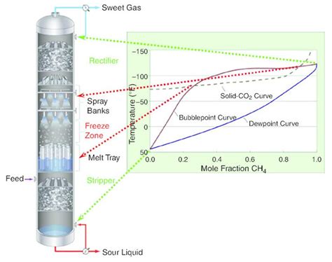 Controlled Freeze Zone Technology For The Distillation Of High Co2