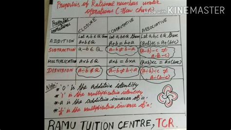 Properties Of Rational Numbers Flow Chart Youtube