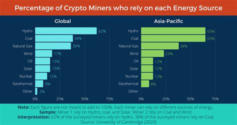 Insight Bitcoin Mining Consumes More Electricity Than The Philippines