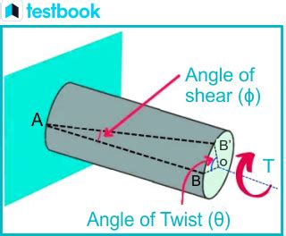 Angle Of Twist Definition Formula Calculation And Examples