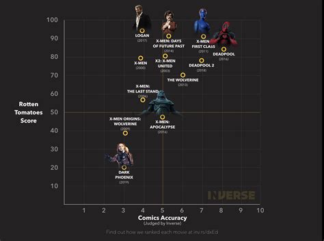 X-Men Movies Ranked by "Comics Accuracy" Reveal a Surprising Trend