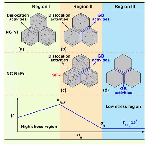 Schematic Illustrations Of Creep Behavior And Underlying Mechanisms