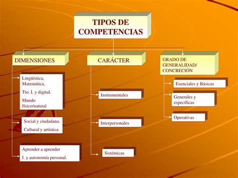 Ppt Qu Es Una Competencia Qu Tipo De Competencias Existen Son