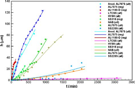 Mean Depth Of Erosion Based On Mass Loss Versus Time Curves Obtained