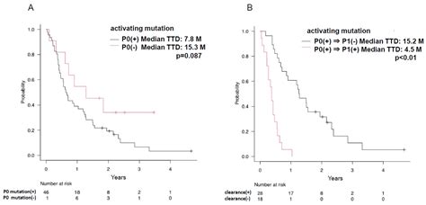 Cancers Free Full Text Monitoring Of Plasma Egfr Mutations During