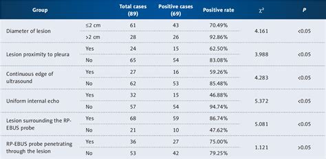 Table From Diagnostic Value Of Non Real Time Radial Probe