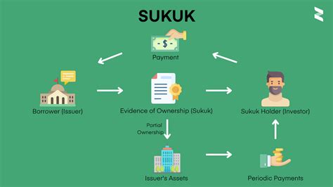 The Beginners Guide To Sukuk