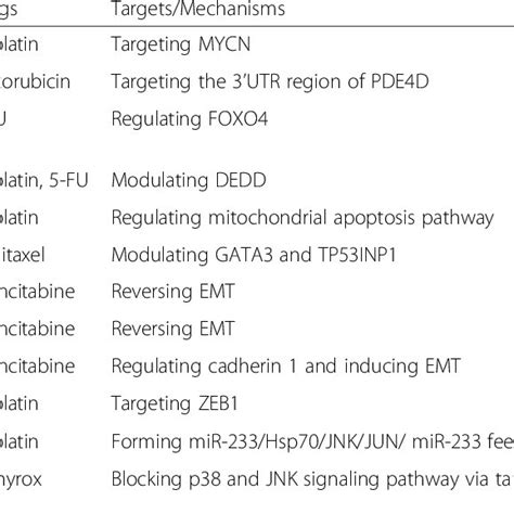 Overview Of The Involvement Of Lncrnas In Cancer Chemoresistance A