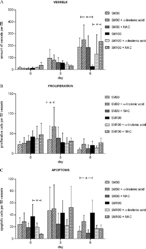 Effect Of Nac Or Ala On Endothelial Tube Formation Proliferation And