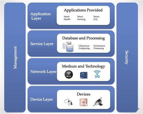 Iot Reference Model Hands On Artificial Intelligence For Iot [book]