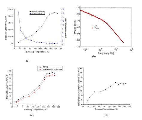 A Change Of The Electrical Conductivity And Sheet Resistance As A